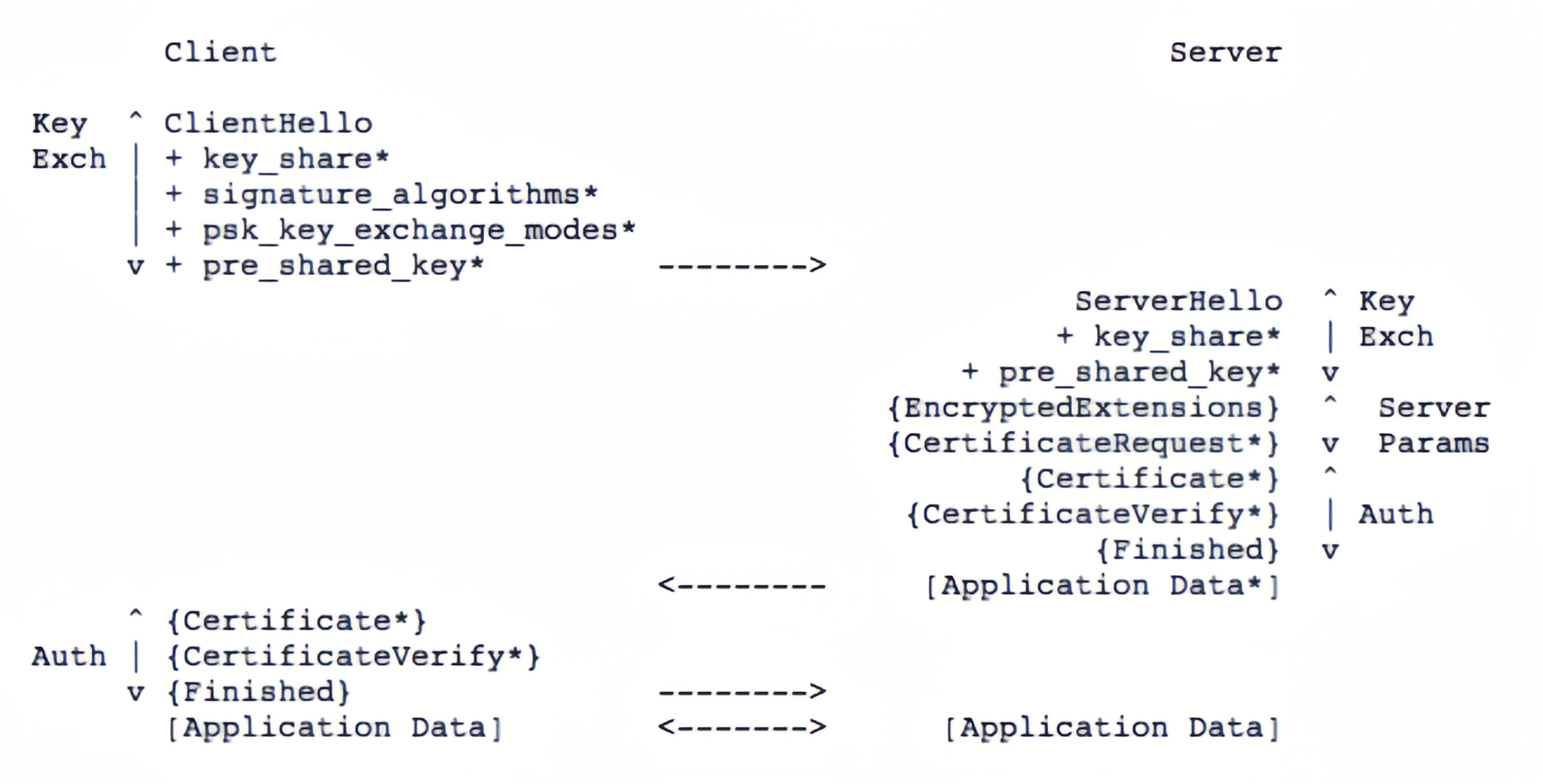 TLS1.3协议握手通信过程